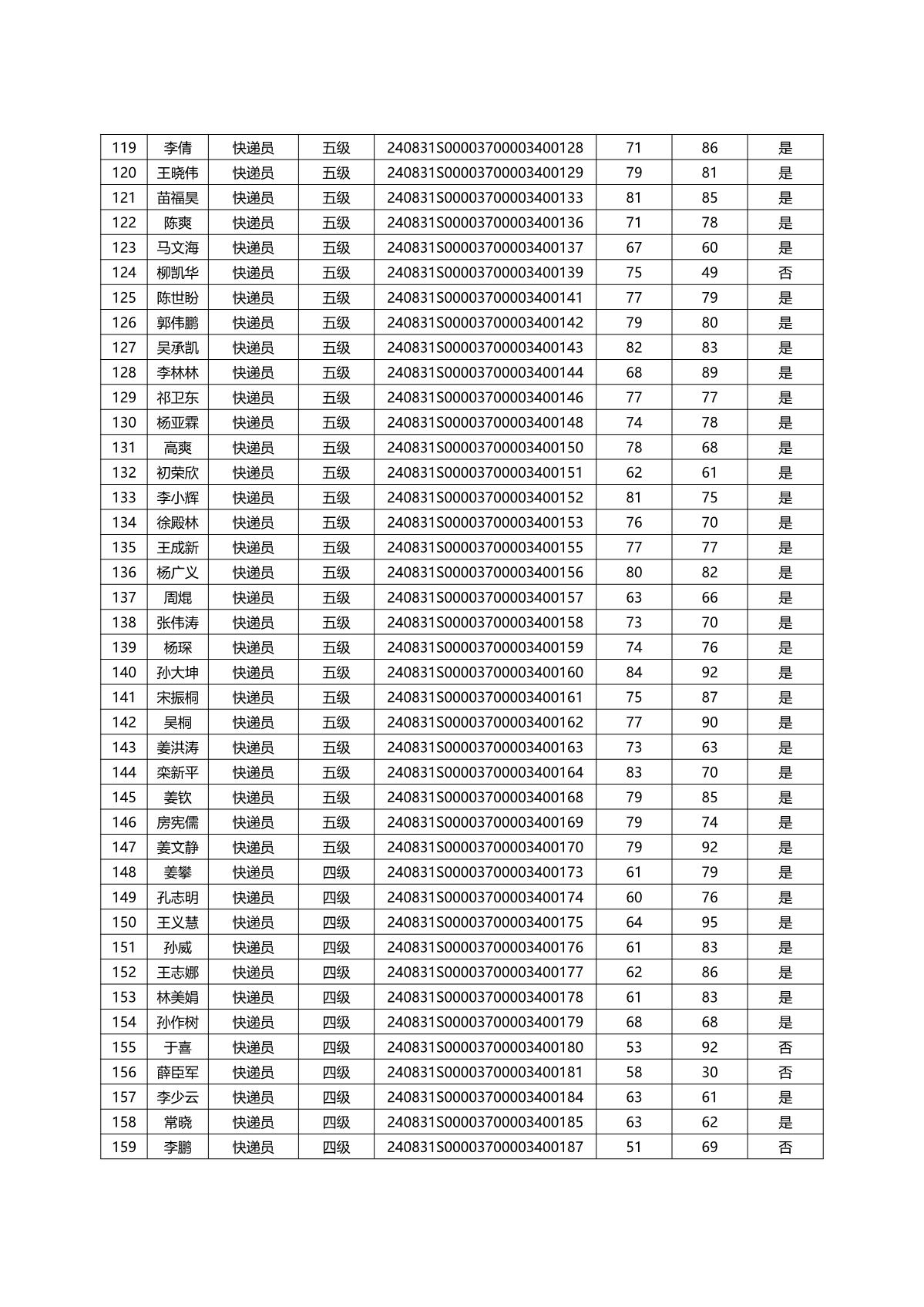 山東省快遞行業(yè)2024年煙臺市第一批職業(yè)技能等級認(rèn)定成績公示_5.JPG